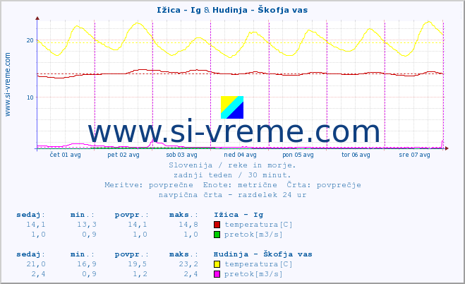 POVPREČJE :: Ižica - Ig & Hudinja - Škofja vas :: temperatura | pretok | višina :: zadnji teden / 30 minut.