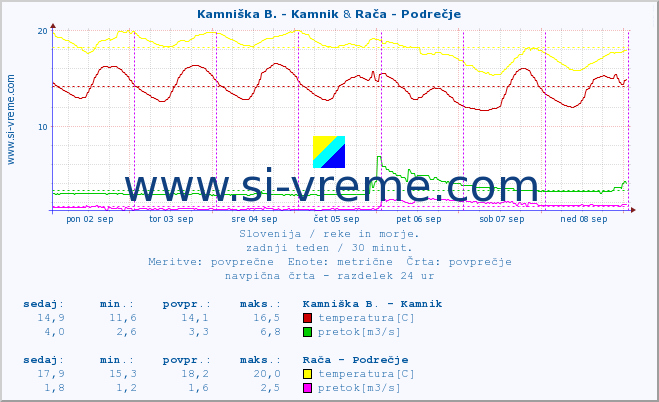 POVPREČJE :: Stržen - Dol. Jezero & Ljubljanica - Kamin :: temperatura | pretok | višina :: zadnji teden / 30 minut.