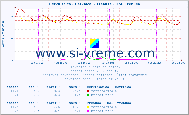 POVPREČJE :: Cerkniščica - Cerknica & Trebuša - Dol. Trebuša :: temperatura | pretok | višina :: zadnji teden / 30 minut.