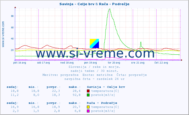 POVPREČJE :: Savinja - Celje brv & Rača - Podrečje :: temperatura | pretok | višina :: zadnji teden / 30 minut.