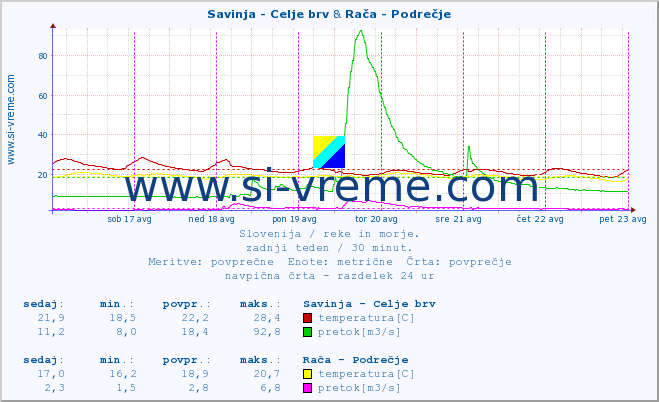 POVPREČJE :: Savinja - Celje brv & Stržen - Gor. Jezero :: temperatura | pretok | višina :: zadnji teden / 30 minut.