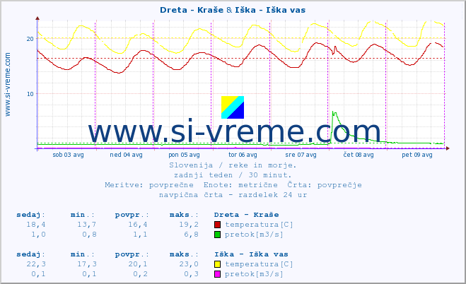 POVPREČJE :: Dreta - Kraše & Iška - Iška vas :: temperatura | pretok | višina :: zadnji teden / 30 minut.