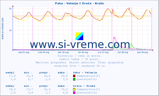 POVPREČJE :: Paka - Velenje & Dreta - Kraše :: temperatura | pretok | višina :: zadnji teden / 30 minut.