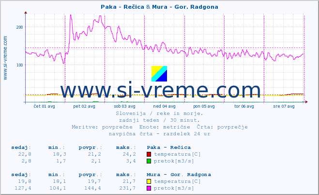 POVPREČJE :: Paka - Rečica & Mura - Gor. Radgona :: temperatura | pretok | višina :: zadnji teden / 30 minut.