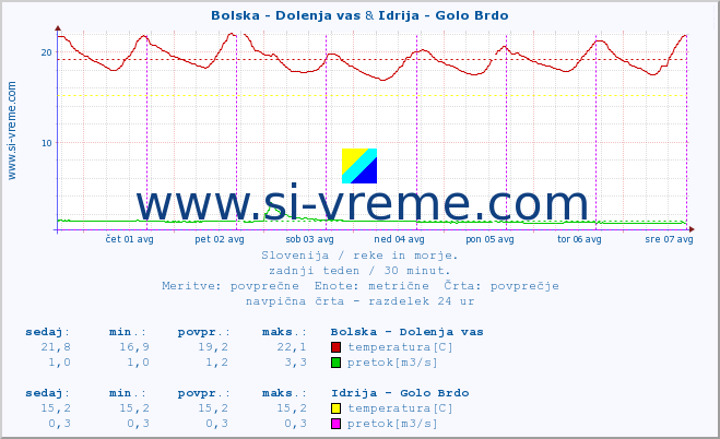 POVPREČJE :: Bolska - Dolenja vas & Idrija - Golo Brdo :: temperatura | pretok | višina :: zadnji teden / 30 minut.