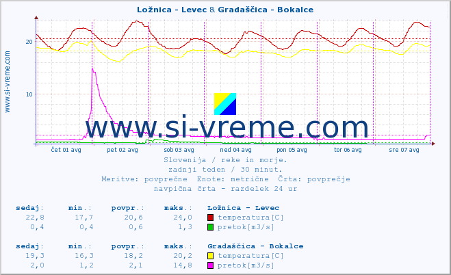 POVPREČJE :: Ložnica - Levec & Gradaščica - Bokalce :: temperatura | pretok | višina :: zadnji teden / 30 minut.