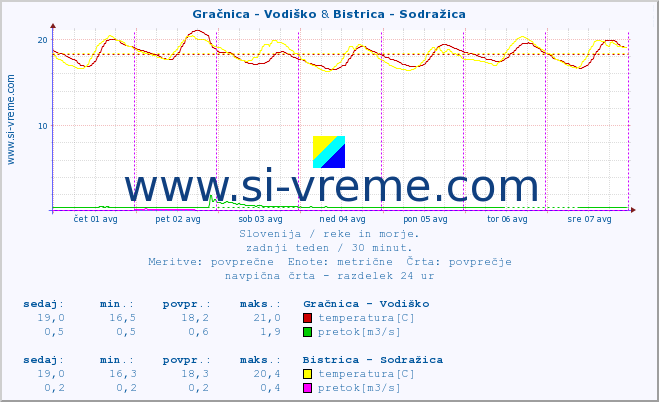 POVPREČJE :: Gračnica - Vodiško & Bistrica - Sodražica :: temperatura | pretok | višina :: zadnji teden / 30 minut.