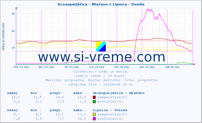 POVPREČJE :: Grosupeljščica - Mlačevo & Lipnica - Ovsiše :: temperatura | pretok | višina :: zadnji teden / 30 minut.