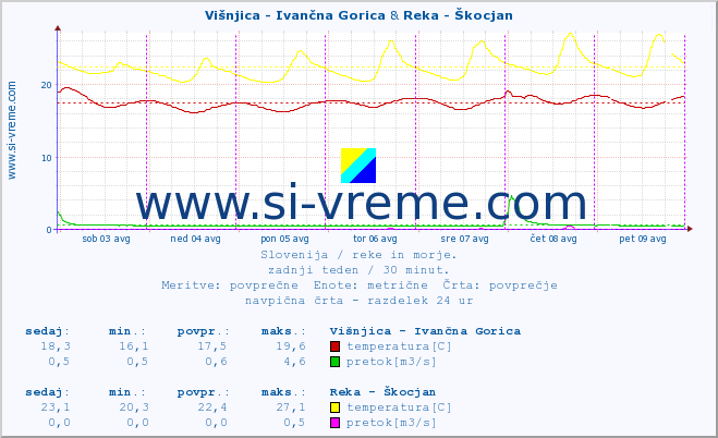 POVPREČJE :: Višnjica - Ivančna Gorica & Reka - Škocjan :: temperatura | pretok | višina :: zadnji teden / 30 minut.