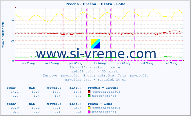 POVPREČJE :: Prečna - Prečna & Pšata - Loka :: temperatura | pretok | višina :: zadnji teden / 30 minut.