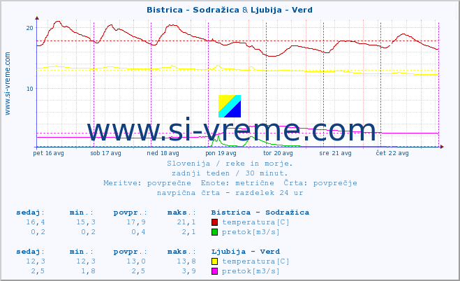 POVPREČJE :: Bistrica - Sodražica & Ljubija - Verd :: temperatura | pretok | višina :: zadnji teden / 30 minut.