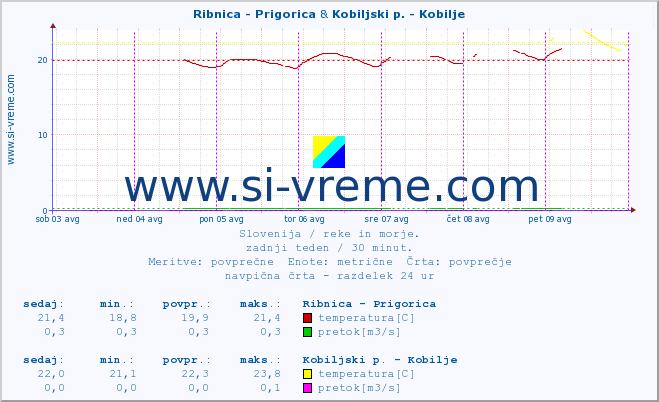 POVPREČJE :: Ribnica - Prigorica & Kobiljski p. - Kobilje :: temperatura | pretok | višina :: zadnji teden / 30 minut.