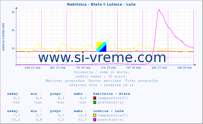 POVPREČJE :: Rakitnica - Blate & Lučnica - Luče :: temperatura | pretok | višina :: zadnji teden / 30 minut.