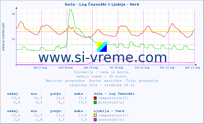 POVPREČJE :: Soča - Log Čezsoški & Ljubija - Verd :: temperatura | pretok | višina :: zadnji teden / 30 minut.