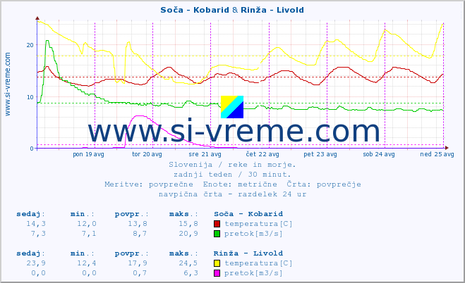 POVPREČJE :: Soča - Kobarid & Rinža - Livold :: temperatura | pretok | višina :: zadnji teden / 30 minut.