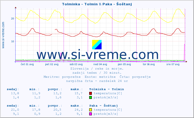 POVPREČJE :: Tolminka - Tolmin & Paka - Šoštanj :: temperatura | pretok | višina :: zadnji teden / 30 minut.