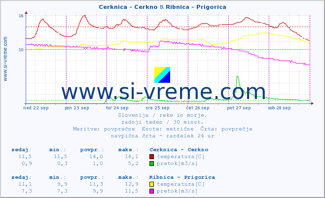 POVPREČJE :: Cerknica - Cerkno & Ribnica - Prigorica :: temperatura | pretok | višina :: zadnji teden / 30 minut.