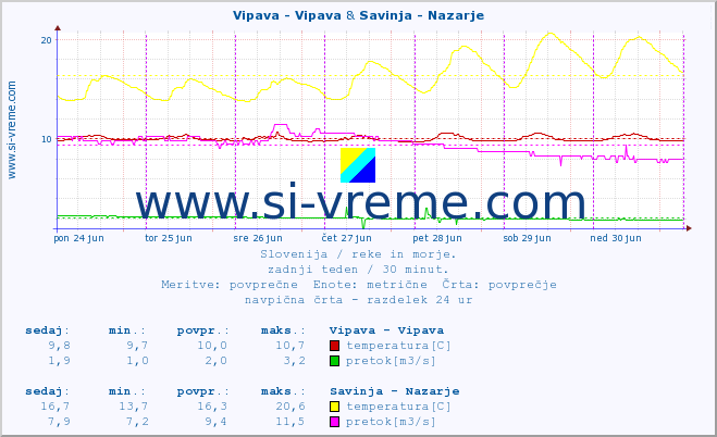 POVPREČJE :: Vipava - Vipava & Savinja - Nazarje :: temperatura | pretok | višina :: zadnji teden / 30 minut.