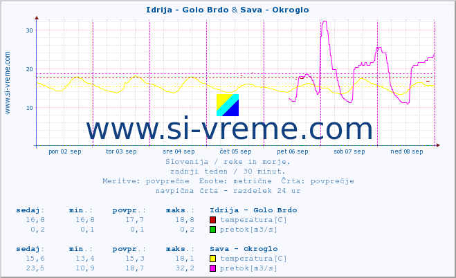 POVPREČJE :: Idrija - Golo Brdo & Sava - Okroglo :: temperatura | pretok | višina :: zadnji teden / 30 minut.