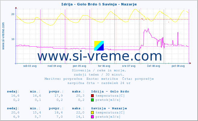 POVPREČJE :: Idrija - Golo Brdo & Savinja - Nazarje :: temperatura | pretok | višina :: zadnji teden / 30 minut.