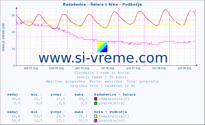 POVPREČJE :: Badaševica - Šalara & Krka - Podbočje :: temperatura | pretok | višina :: zadnji teden / 30 minut.