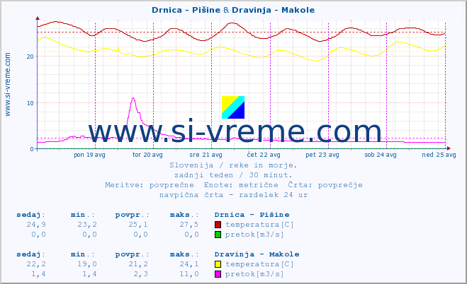 POVPREČJE :: Drnica - Pišine & Dravinja - Makole :: temperatura | pretok | višina :: zadnji teden / 30 minut.