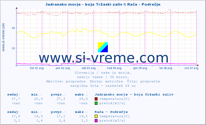 POVPREČJE :: Jadransko morje - boja Tržaski zaliv & Rača - Podrečje :: temperatura | pretok | višina :: zadnji teden / 30 minut.