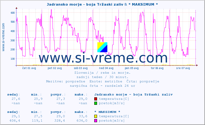 POVPREČJE :: Jadransko morje - boja Tržaski zaliv & * MAKSIMUM * :: temperatura | pretok | višina :: zadnji teden / 30 minut.