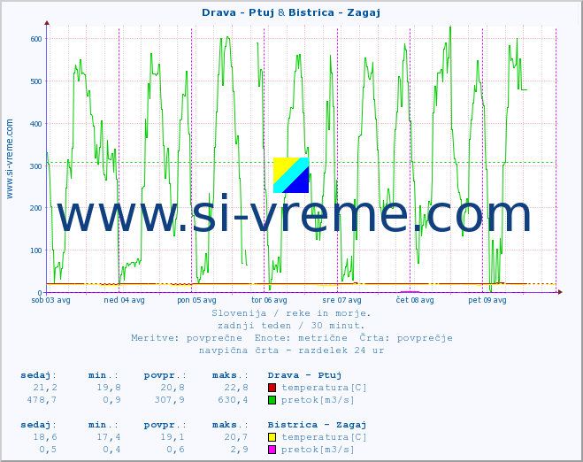 POVPREČJE :: Drava - Ptuj & Bistrica - Zagaj :: temperatura | pretok | višina :: zadnji teden / 30 minut.