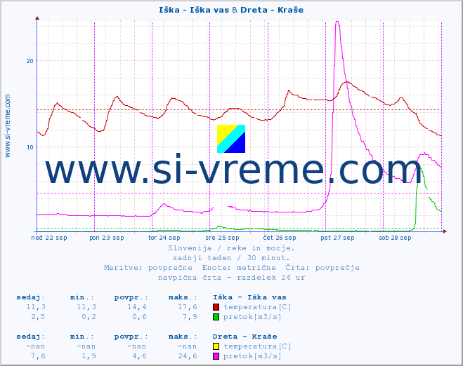 POVPREČJE :: Iška - Iška vas & Dreta - Kraše :: temperatura | pretok | višina :: zadnji teden / 30 minut.