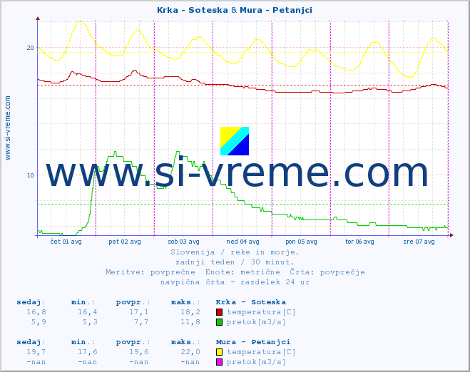 POVPREČJE :: Krka - Soteska & Mura - Petanjci :: temperatura | pretok | višina :: zadnji teden / 30 minut.
