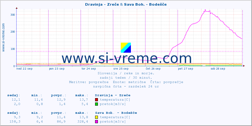 POVPREČJE :: Dravinja - Zreče & Sava Boh. - Bodešče :: temperatura | pretok | višina :: zadnji teden / 30 minut.