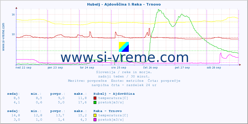 POVPREČJE :: Hubelj - Ajdovščina & Reka - Trnovo :: temperatura | pretok | višina :: zadnji teden / 30 minut.