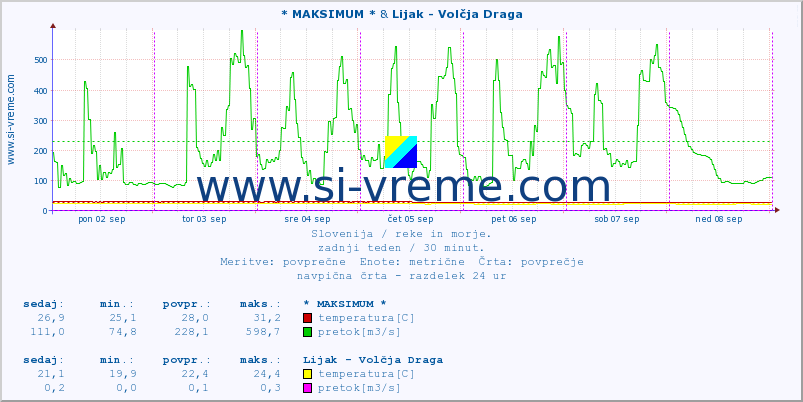 POVPREČJE :: * MAKSIMUM * & Lijak - Volčja Draga :: temperatura | pretok | višina :: zadnji teden / 30 minut.