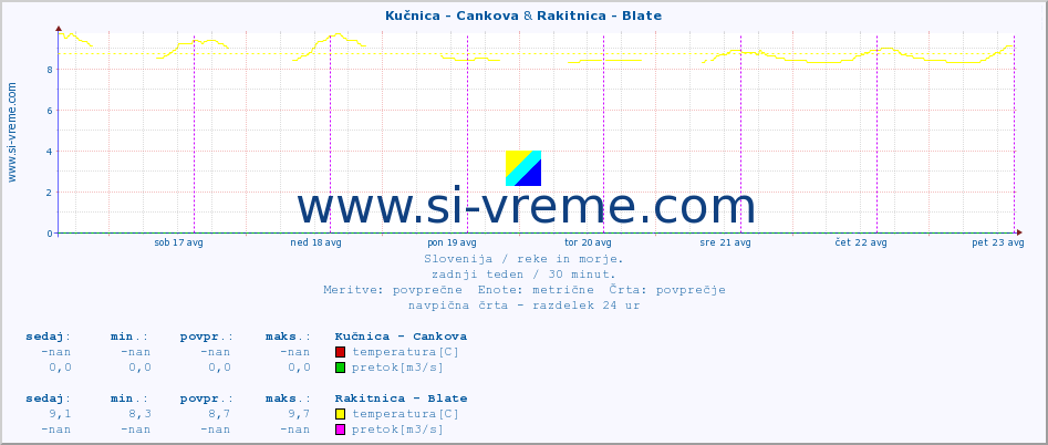 POVPREČJE :: Kučnica - Cankova & Rakitnica - Blate :: temperatura | pretok | višina :: zadnji teden / 30 minut.