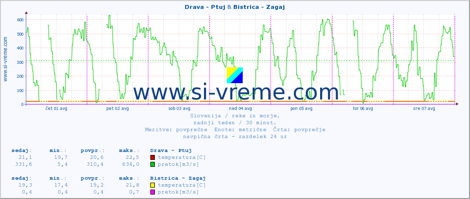 POVPREČJE :: Drava - Ptuj & Bistrica - Zagaj :: temperatura | pretok | višina :: zadnji teden / 30 minut.