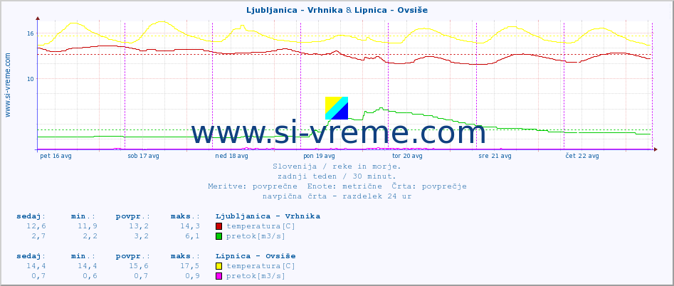 POVPREČJE :: Ljubljanica - Vrhnika & Lipnica - Ovsiše :: temperatura | pretok | višina :: zadnji teden / 30 minut.