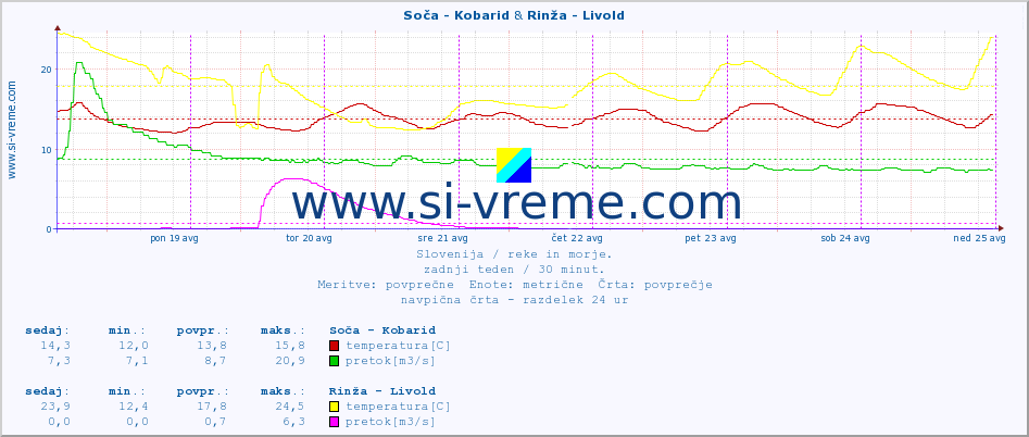 POVPREČJE :: Soča - Kobarid & Rinža - Livold :: temperatura | pretok | višina :: zadnji teden / 30 minut.