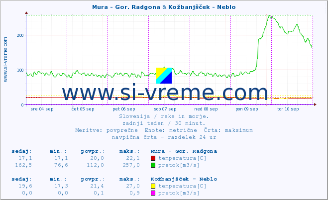 POVPREČJE :: Mura - Gor. Radgona & Kožbanjšček - Neblo :: temperatura | pretok | višina :: zadnji teden / 30 minut.