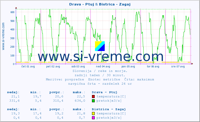 POVPREČJE :: Drava - Ptuj & Bistrica - Zagaj :: temperatura | pretok | višina :: zadnji teden / 30 minut.