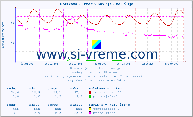 POVPREČJE :: Polskava - Tržec & Savinja - Vel. Širje :: temperatura | pretok | višina :: zadnji teden / 30 minut.