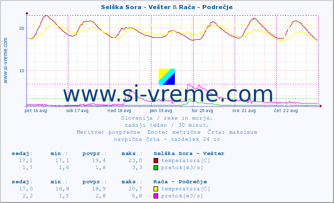 POVPREČJE :: Selška Sora - Vešter & Rača - Podrečje :: temperatura | pretok | višina :: zadnji teden / 30 minut.