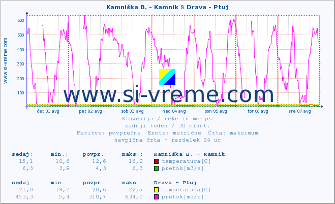 POVPREČJE :: Stržen - Gor. Jezero & Drava - Ptuj :: temperatura | pretok | višina :: zadnji teden / 30 minut.