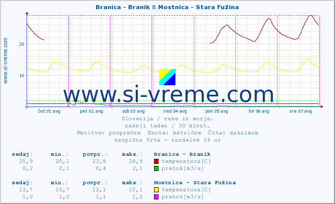 POVPREČJE :: Branica - Branik & Mostnica - Stara Fužina :: temperatura | pretok | višina :: zadnji teden / 30 minut.