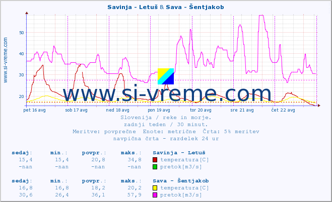 POVPREČJE :: Savinja - Letuš & Sava - Šentjakob :: temperatura | pretok | višina :: zadnji teden / 30 minut.