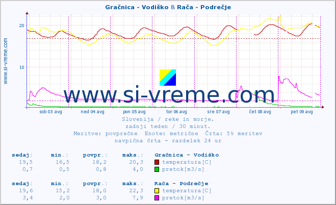 POVPREČJE :: Gračnica - Vodiško & Rača - Podrečje :: temperatura | pretok | višina :: zadnji teden / 30 minut.