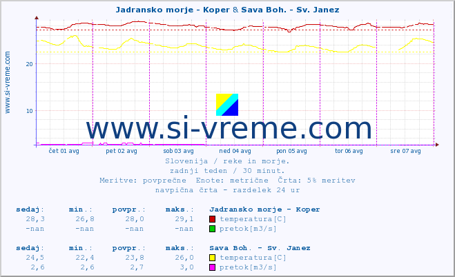 POVPREČJE :: Jadransko morje - Koper & Sava Boh. - Sv. Janez :: temperatura | pretok | višina :: zadnji teden / 30 minut.