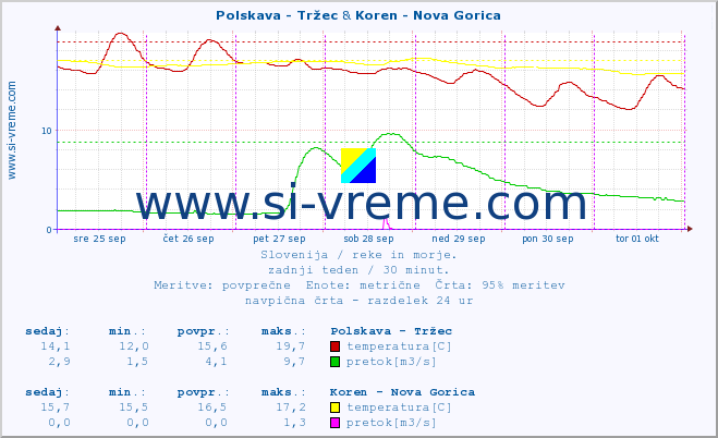 POVPREČJE :: Polskava - Tržec & Koren - Nova Gorica :: temperatura | pretok | višina :: zadnji teden / 30 minut.