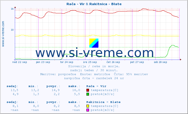 POVPREČJE :: Rača - Vir & Rakitnica - Blate :: temperatura | pretok | višina :: zadnji teden / 30 minut.