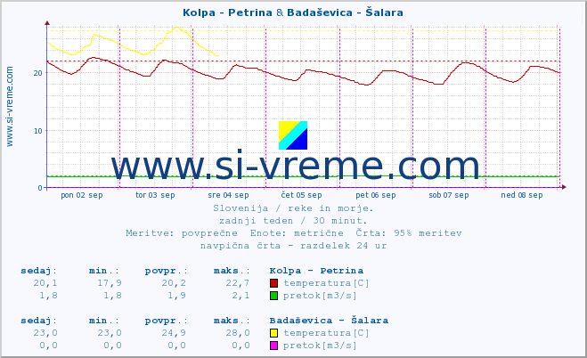 POVPREČJE :: Kolpa - Petrina & Badaševica - Šalara :: temperatura | pretok | višina :: zadnji teden / 30 minut.